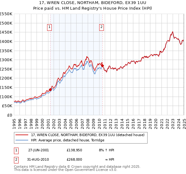 17, WREN CLOSE, NORTHAM, BIDEFORD, EX39 1UU: Price paid vs HM Land Registry's House Price Index