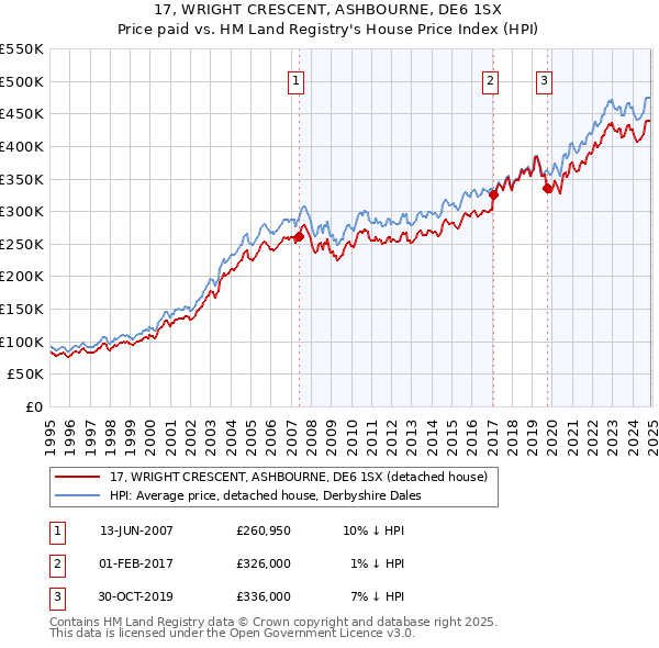 17, WRIGHT CRESCENT, ASHBOURNE, DE6 1SX: Price paid vs HM Land Registry's House Price Index