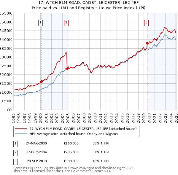 17, WYCH ELM ROAD, OADBY, LEICESTER, LE2 4EF: Price paid vs HM Land Registry's House Price Index