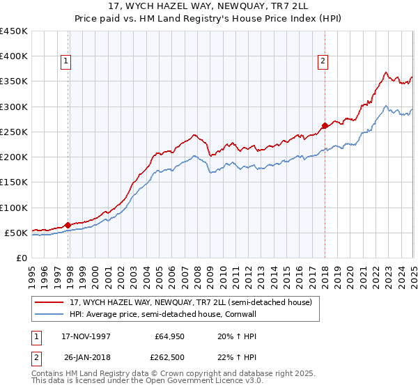 17, WYCH HAZEL WAY, NEWQUAY, TR7 2LL: Price paid vs HM Land Registry's House Price Index