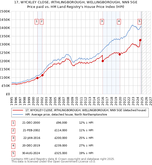 17, WYCKLEY CLOSE, IRTHLINGBOROUGH, WELLINGBOROUGH, NN9 5GE: Price paid vs HM Land Registry's House Price Index