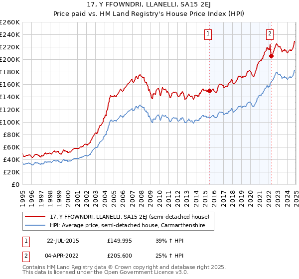 17, Y FFOWNDRI, LLANELLI, SA15 2EJ: Price paid vs HM Land Registry's House Price Index