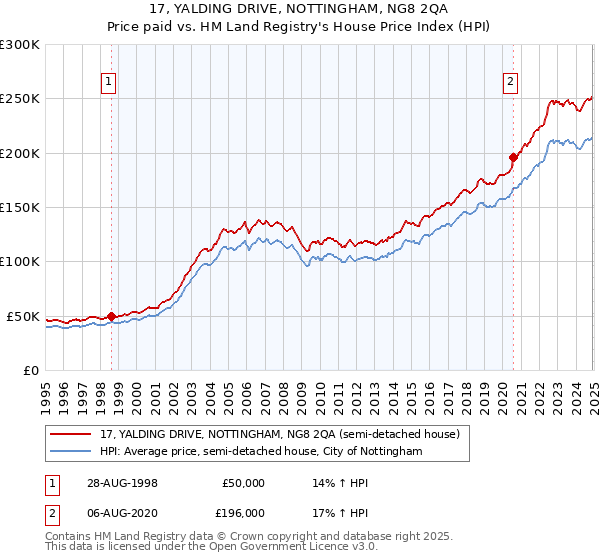 17, YALDING DRIVE, NOTTINGHAM, NG8 2QA: Price paid vs HM Land Registry's House Price Index