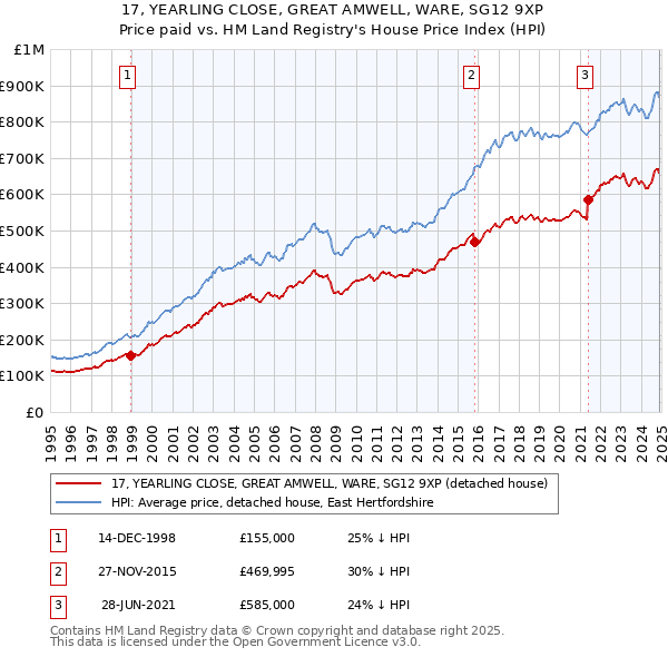 17, YEARLING CLOSE, GREAT AMWELL, WARE, SG12 9XP: Price paid vs HM Land Registry's House Price Index