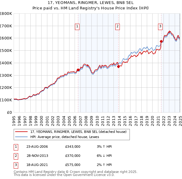 17, YEOMANS, RINGMER, LEWES, BN8 5EL: Price paid vs HM Land Registry's House Price Index