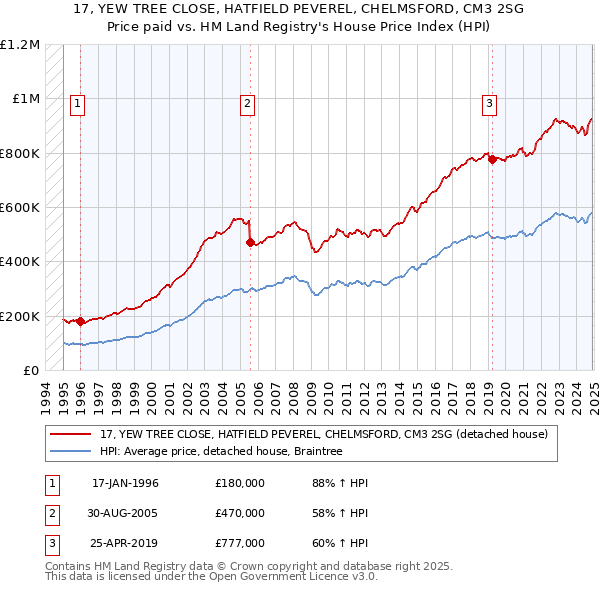 17, YEW TREE CLOSE, HATFIELD PEVEREL, CHELMSFORD, CM3 2SG: Price paid vs HM Land Registry's House Price Index