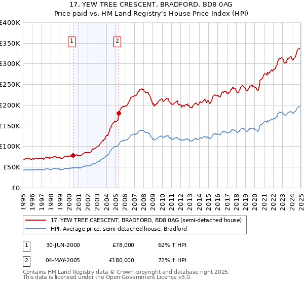 17, YEW TREE CRESCENT, BRADFORD, BD8 0AG: Price paid vs HM Land Registry's House Price Index