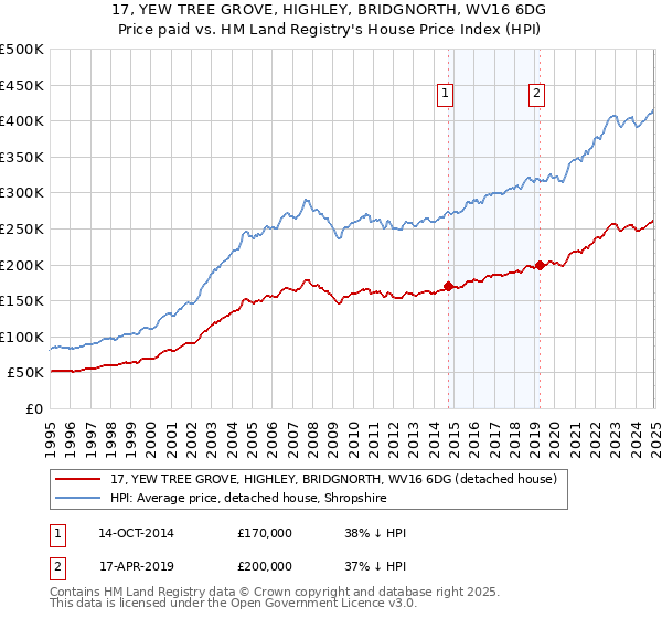 17, YEW TREE GROVE, HIGHLEY, BRIDGNORTH, WV16 6DG: Price paid vs HM Land Registry's House Price Index
