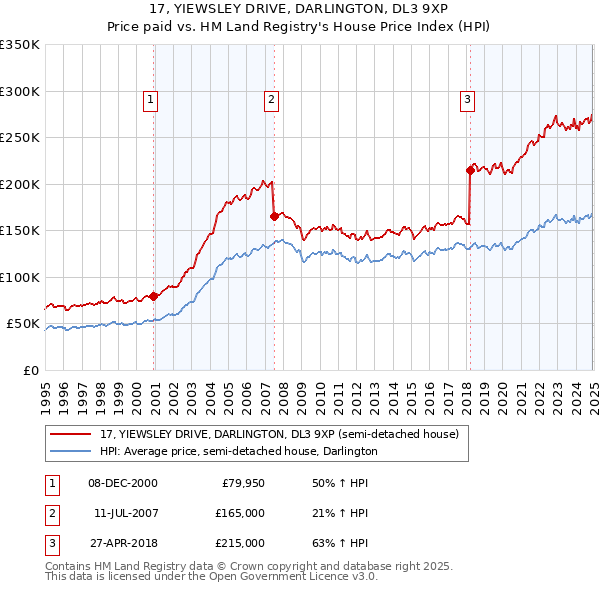 17, YIEWSLEY DRIVE, DARLINGTON, DL3 9XP: Price paid vs HM Land Registry's House Price Index