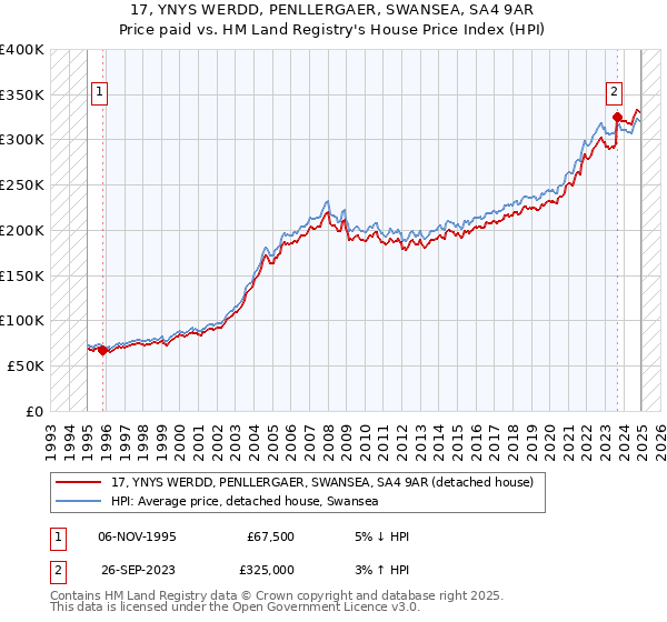 17, YNYS WERDD, PENLLERGAER, SWANSEA, SA4 9AR: Price paid vs HM Land Registry's House Price Index