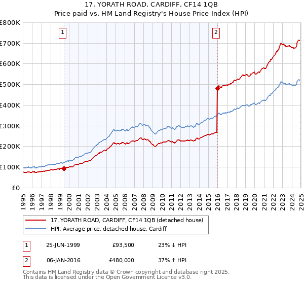 17, YORATH ROAD, CARDIFF, CF14 1QB: Price paid vs HM Land Registry's House Price Index
