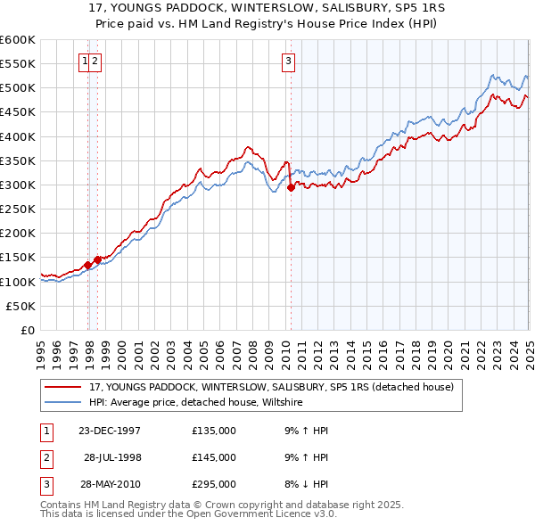 17, YOUNGS PADDOCK, WINTERSLOW, SALISBURY, SP5 1RS: Price paid vs HM Land Registry's House Price Index