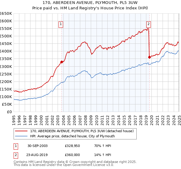 170, ABERDEEN AVENUE, PLYMOUTH, PL5 3UW: Price paid vs HM Land Registry's House Price Index