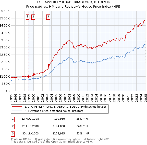 170, APPERLEY ROAD, BRADFORD, BD10 9TP: Price paid vs HM Land Registry's House Price Index