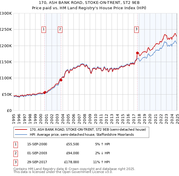 170, ASH BANK ROAD, STOKE-ON-TRENT, ST2 9EB: Price paid vs HM Land Registry's House Price Index
