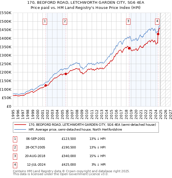 170, BEDFORD ROAD, LETCHWORTH GARDEN CITY, SG6 4EA: Price paid vs HM Land Registry's House Price Index