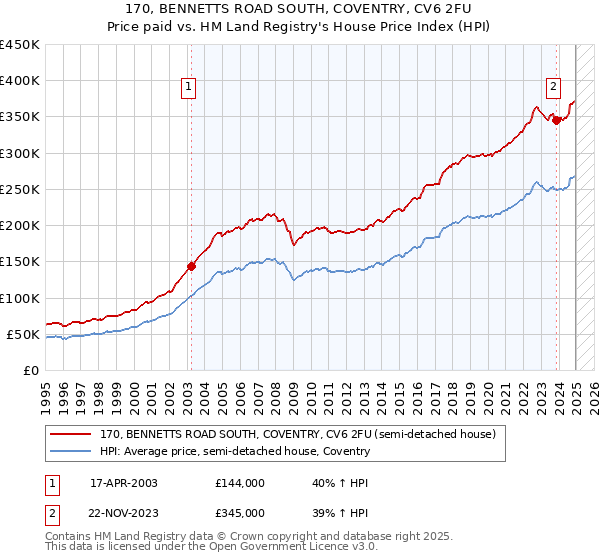 170, BENNETTS ROAD SOUTH, COVENTRY, CV6 2FU: Price paid vs HM Land Registry's House Price Index