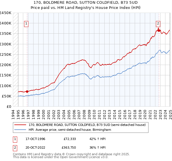 170, BOLDMERE ROAD, SUTTON COLDFIELD, B73 5UD: Price paid vs HM Land Registry's House Price Index