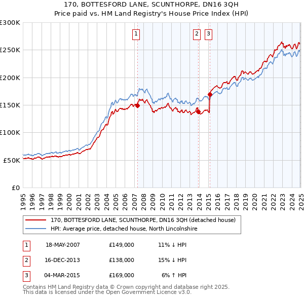 170, BOTTESFORD LANE, SCUNTHORPE, DN16 3QH: Price paid vs HM Land Registry's House Price Index
