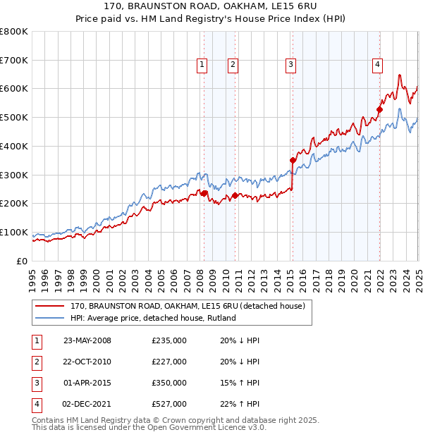 170, BRAUNSTON ROAD, OAKHAM, LE15 6RU: Price paid vs HM Land Registry's House Price Index