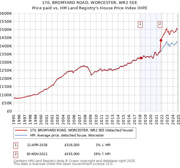 170, BROMYARD ROAD, WORCESTER, WR2 5EE: Price paid vs HM Land Registry's House Price Index