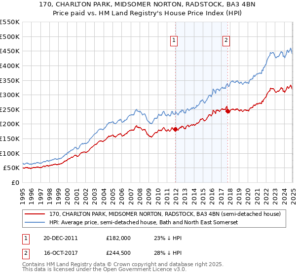 170, CHARLTON PARK, MIDSOMER NORTON, RADSTOCK, BA3 4BN: Price paid vs HM Land Registry's House Price Index