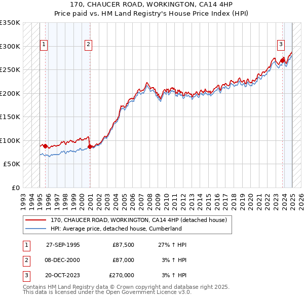 170, CHAUCER ROAD, WORKINGTON, CA14 4HP: Price paid vs HM Land Registry's House Price Index