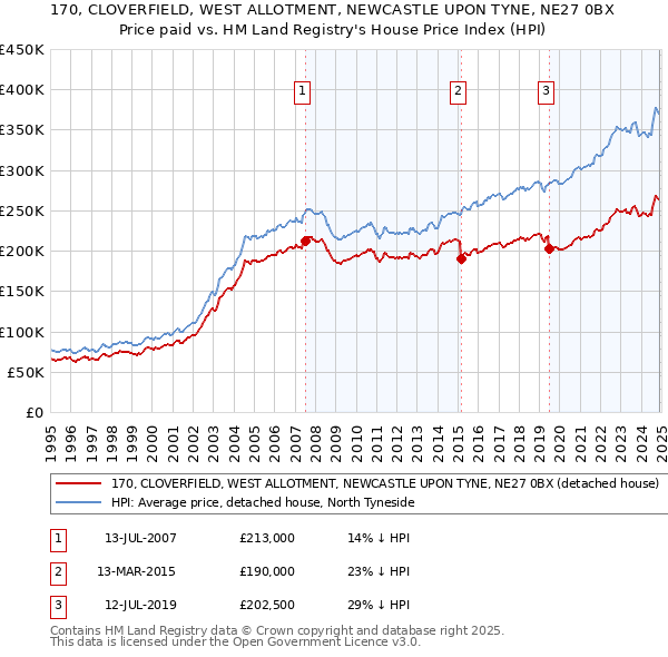 170, CLOVERFIELD, WEST ALLOTMENT, NEWCASTLE UPON TYNE, NE27 0BX: Price paid vs HM Land Registry's House Price Index