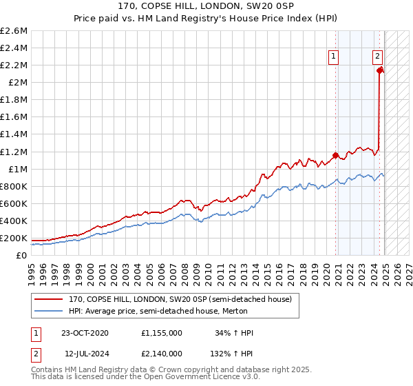 170, COPSE HILL, LONDON, SW20 0SP: Price paid vs HM Land Registry's House Price Index