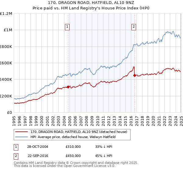 170, DRAGON ROAD, HATFIELD, AL10 9NZ: Price paid vs HM Land Registry's House Price Index