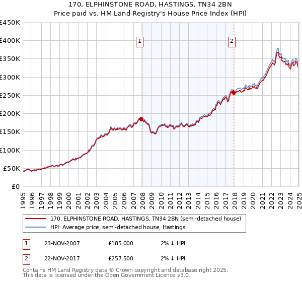 170, ELPHINSTONE ROAD, HASTINGS, TN34 2BN: Price paid vs HM Land Registry's House Price Index