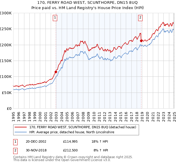 170, FERRY ROAD WEST, SCUNTHORPE, DN15 8UQ: Price paid vs HM Land Registry's House Price Index