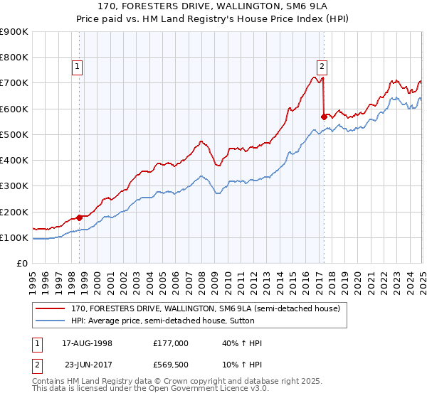 170, FORESTERS DRIVE, WALLINGTON, SM6 9LA: Price paid vs HM Land Registry's House Price Index