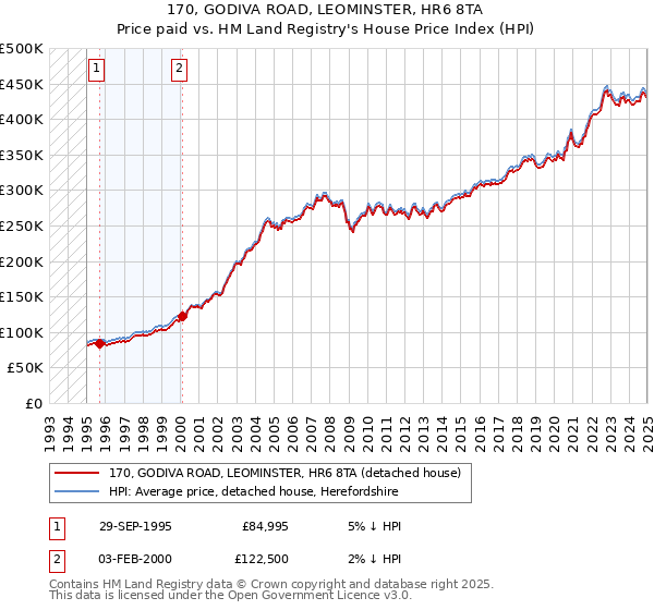 170, GODIVA ROAD, LEOMINSTER, HR6 8TA: Price paid vs HM Land Registry's House Price Index