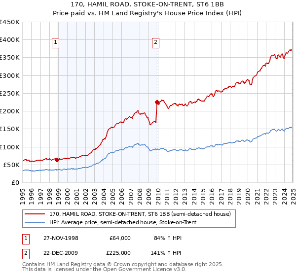 170, HAMIL ROAD, STOKE-ON-TRENT, ST6 1BB: Price paid vs HM Land Registry's House Price Index