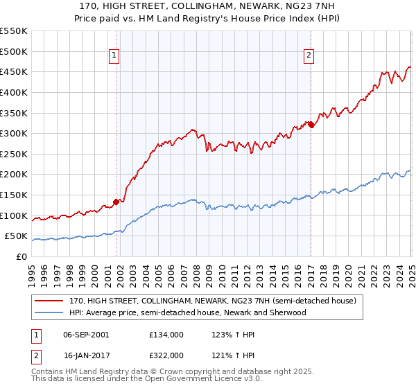 170, HIGH STREET, COLLINGHAM, NEWARK, NG23 7NH: Price paid vs HM Land Registry's House Price Index