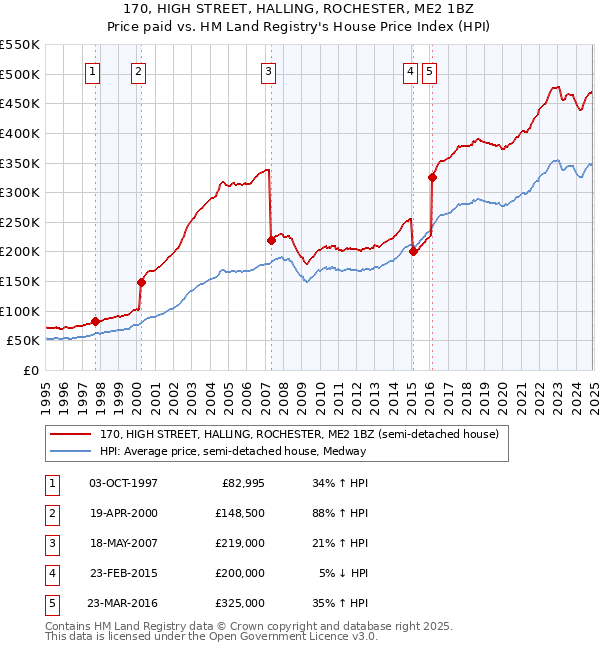 170, HIGH STREET, HALLING, ROCHESTER, ME2 1BZ: Price paid vs HM Land Registry's House Price Index