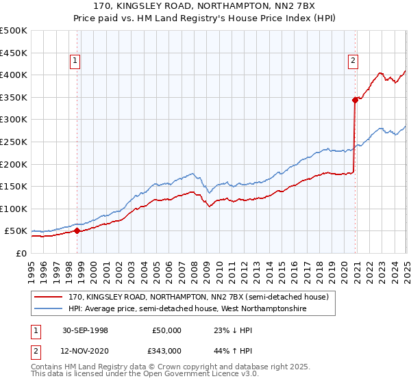 170, KINGSLEY ROAD, NORTHAMPTON, NN2 7BX: Price paid vs HM Land Registry's House Price Index