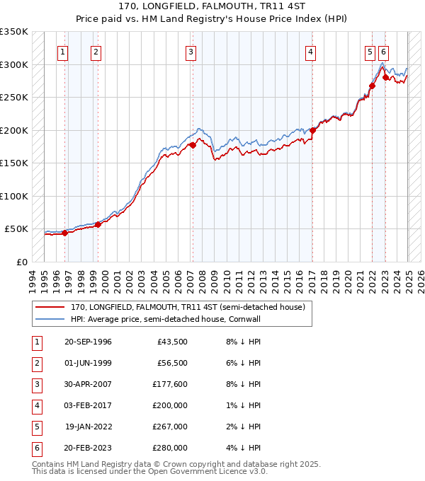 170, LONGFIELD, FALMOUTH, TR11 4ST: Price paid vs HM Land Registry's House Price Index