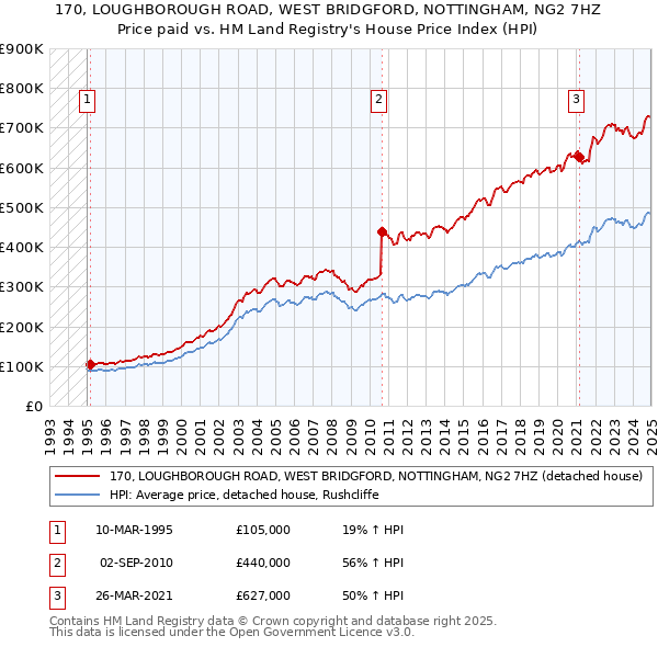 170, LOUGHBOROUGH ROAD, WEST BRIDGFORD, NOTTINGHAM, NG2 7HZ: Price paid vs HM Land Registry's House Price Index