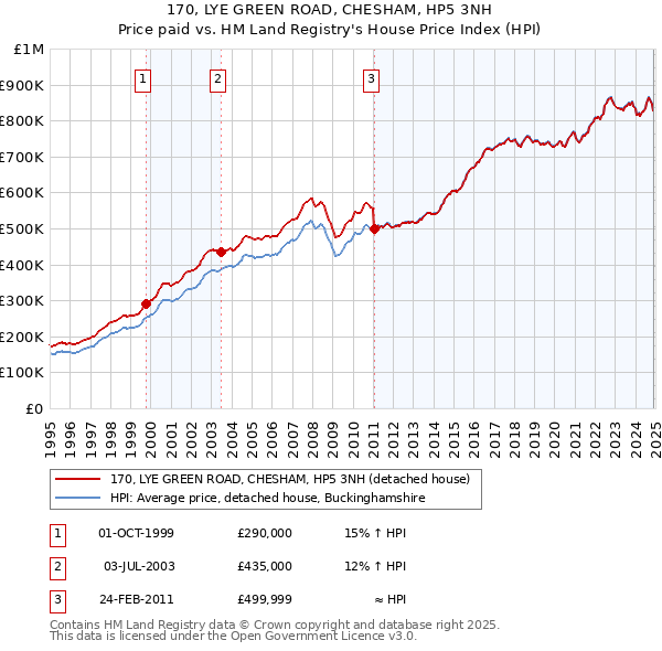 170, LYE GREEN ROAD, CHESHAM, HP5 3NH: Price paid vs HM Land Registry's House Price Index