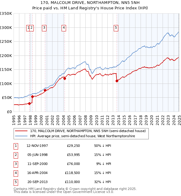 170, MALCOLM DRIVE, NORTHAMPTON, NN5 5NH: Price paid vs HM Land Registry's House Price Index