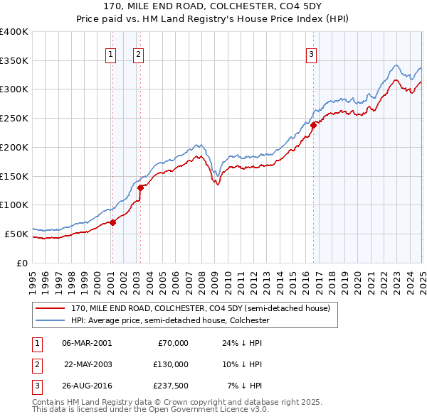 170, MILE END ROAD, COLCHESTER, CO4 5DY: Price paid vs HM Land Registry's House Price Index