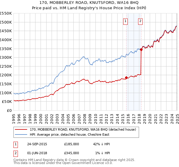 170, MOBBERLEY ROAD, KNUTSFORD, WA16 8HQ: Price paid vs HM Land Registry's House Price Index