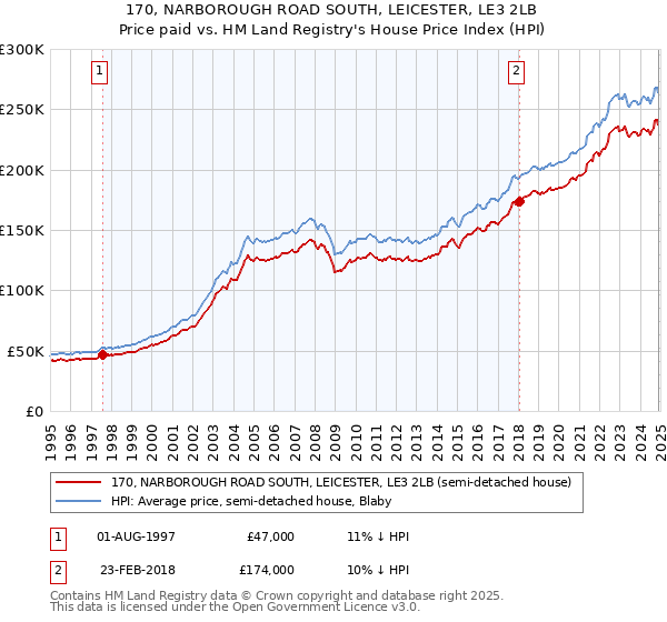 170, NARBOROUGH ROAD SOUTH, LEICESTER, LE3 2LB: Price paid vs HM Land Registry's House Price Index