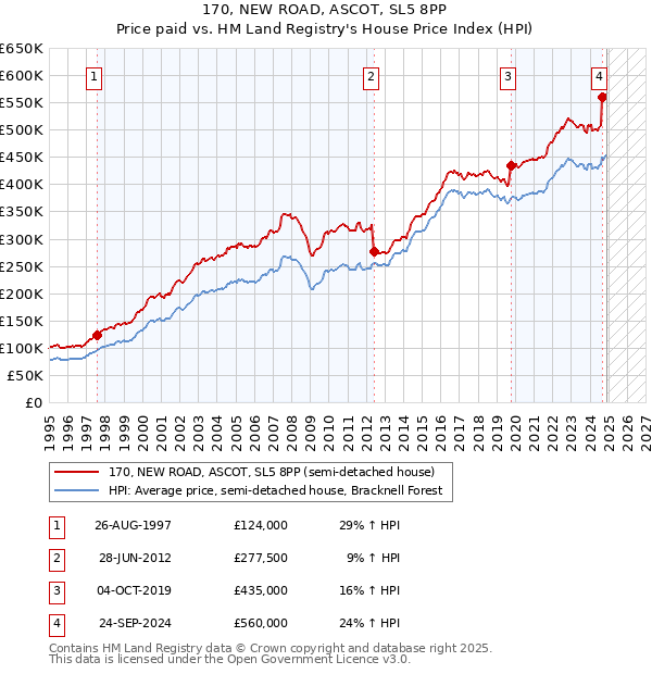 170, NEW ROAD, ASCOT, SL5 8PP: Price paid vs HM Land Registry's House Price Index