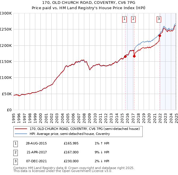 170, OLD CHURCH ROAD, COVENTRY, CV6 7PG: Price paid vs HM Land Registry's House Price Index