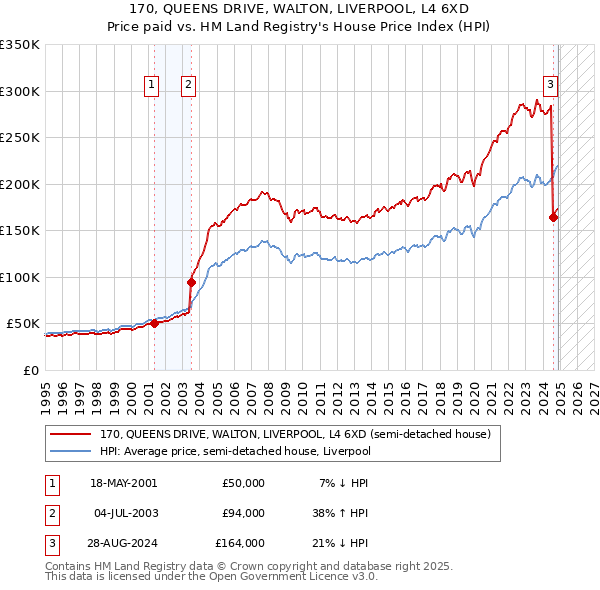 170, QUEENS DRIVE, WALTON, LIVERPOOL, L4 6XD: Price paid vs HM Land Registry's House Price Index