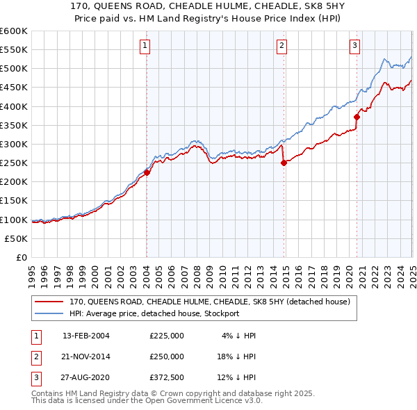 170, QUEENS ROAD, CHEADLE HULME, CHEADLE, SK8 5HY: Price paid vs HM Land Registry's House Price Index