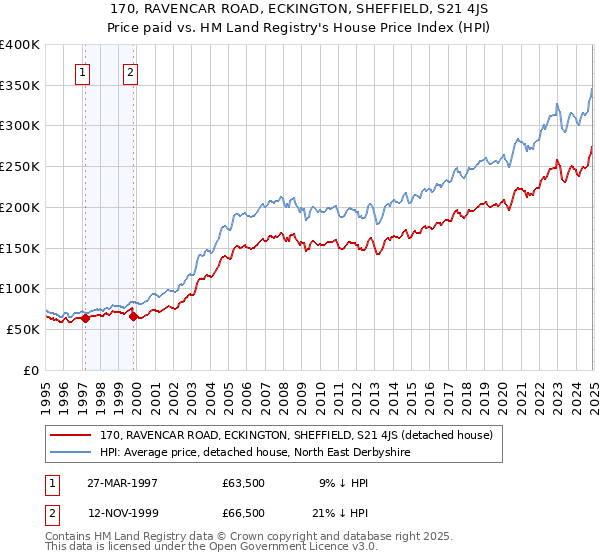170, RAVENCAR ROAD, ECKINGTON, SHEFFIELD, S21 4JS: Price paid vs HM Land Registry's House Price Index